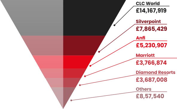 Total value of claims in court by resort. Updated December 2022.