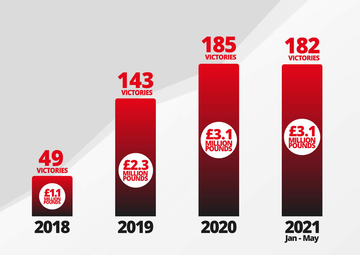 On The Road To A Record Year!